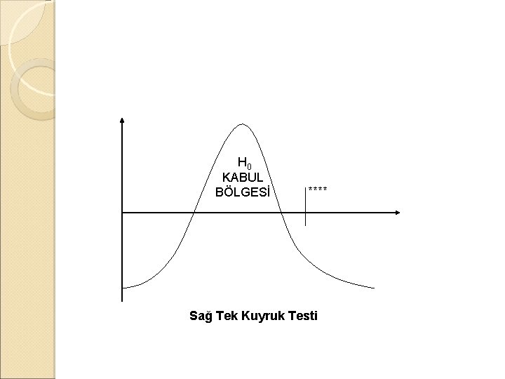 H 0 KABUL BÖLGESİ **** Sağ Tek Kuyruk Testi 