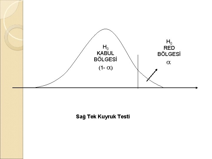 H 0 KABUL BÖLGESİ (1 - ) Sağ Tek Kuyruk Testi H 0 RED