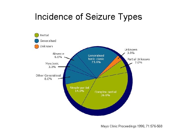 Incidence of Seizure Types Mayo Clinic Proceedings 1996; 71: 576 -568 