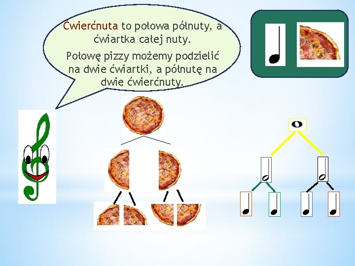 Ćwierćnuta to połowa półnuty, a ćwiartka całej nuty. Połowę pizzy możemy podzielić na dwie