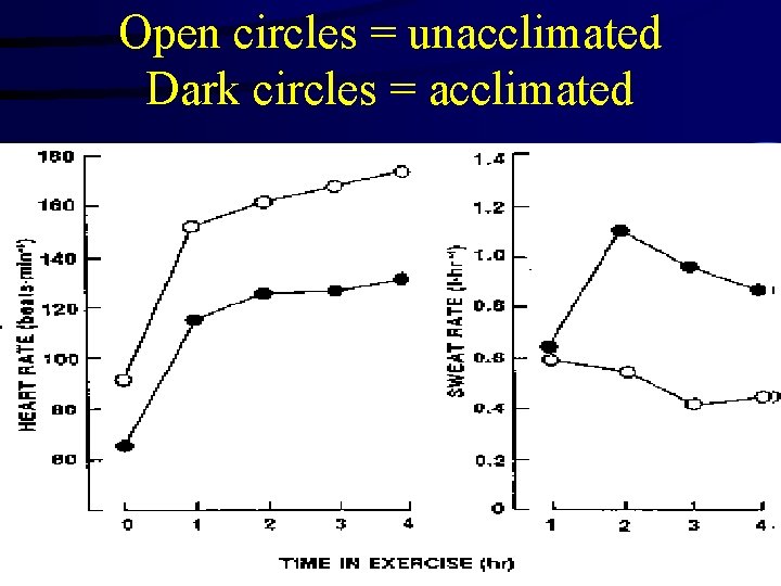 Open circles = unacclimated Dark circles = acclimated 