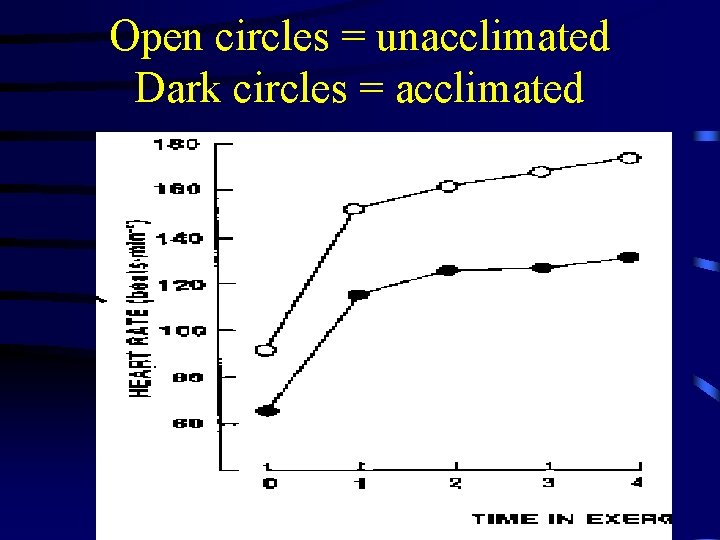 Open circles = unacclimated Dark circles = acclimated 