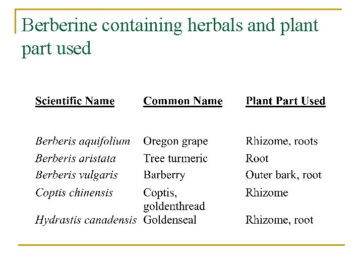 Berberine containing herbals and plant part used 