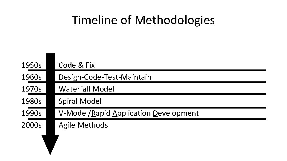 Timeline of Methodologies 1950 s 1960 s 1970 s 1980 s 1990 s 2000