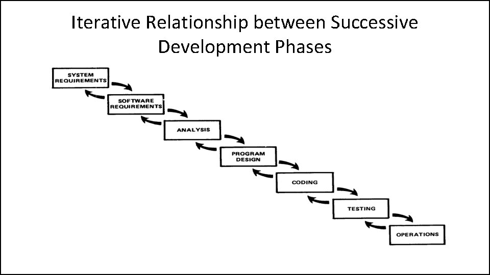 Iterative Relationship between Successive Development Phases 