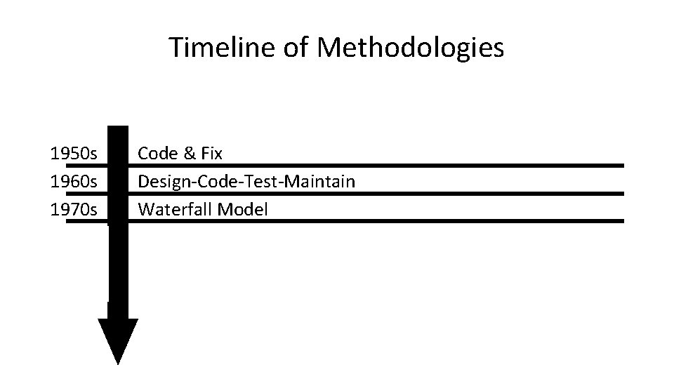 Timeline of Methodologies 1950 s 1960 s 1970 s 1980 s 1990 s 2000