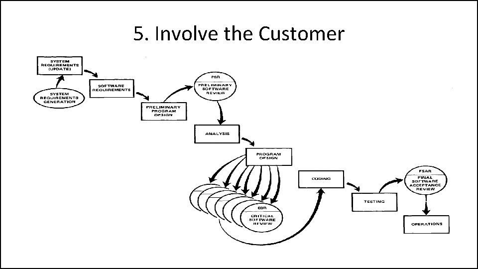 5. Involve the Customer 