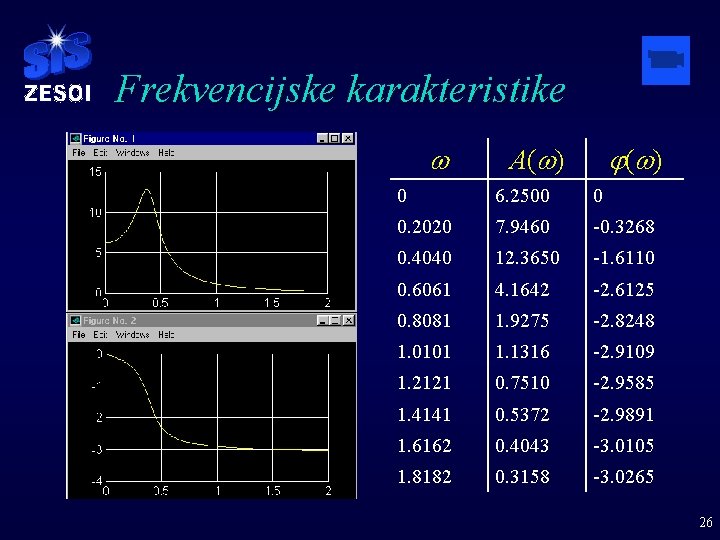 Frekvencijske karakteristike A( ) j ( ) 0 6. 2500 0 0. 2020 7.