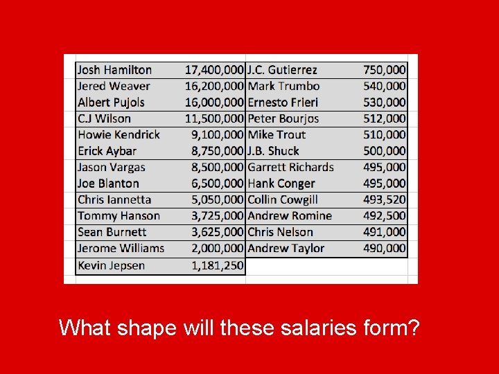 What shape will these salaries form? 