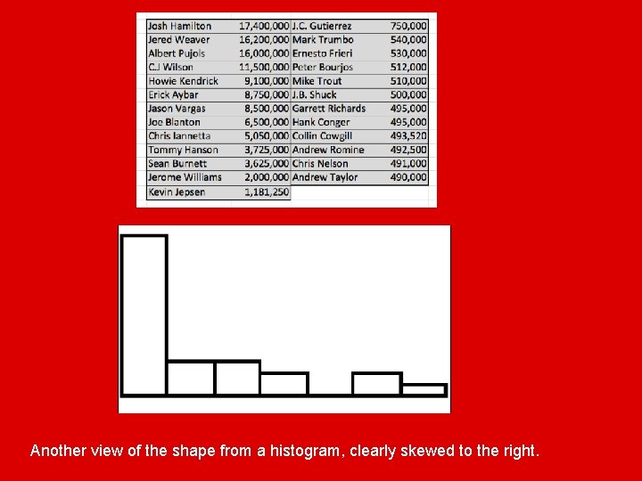 Another view of the shape from a histogram, clearly skewed to the right. 