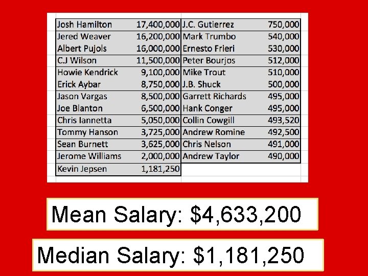 Mean Salary: $4, 633, 200 Median Salary: $1, 181, 250 
