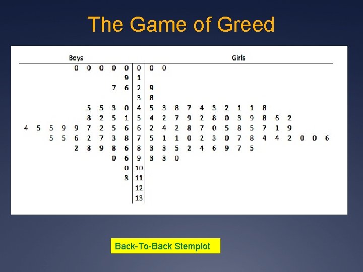 The Game of Greed Back-To-Back Stemplot 