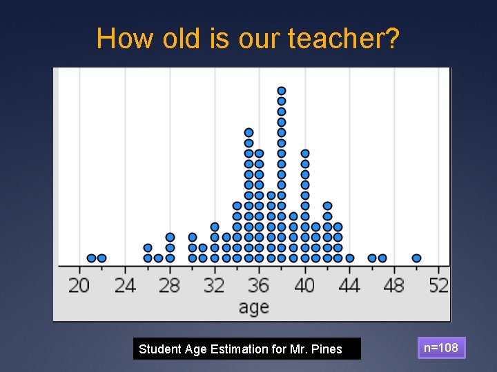 How old is our teacher? Dot plot here Student Age Estimation for Mr. Pines