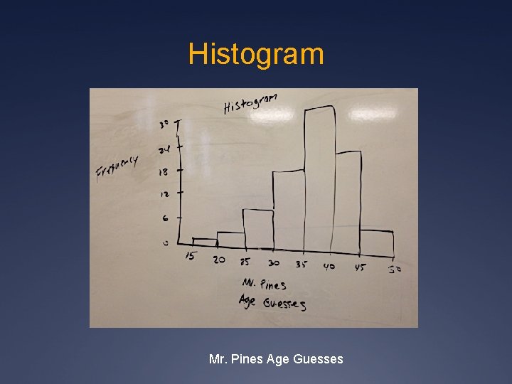 Histogram Mr. Pines Age Guesses 