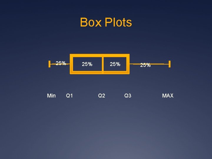 Box Plots 25% Min Q 1 25% Q 2 25% Q 3 MAX 