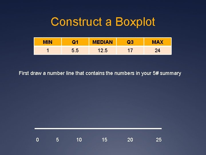 Construct a Boxplot MIN Q 1 MEDIAN Q 3 MAX 1 5. 5 12.