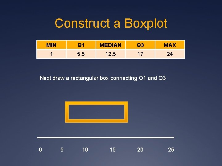 Construct a Boxplot MIN Q 1 MEDIAN Q 3 MAX 1 5. 5 12.