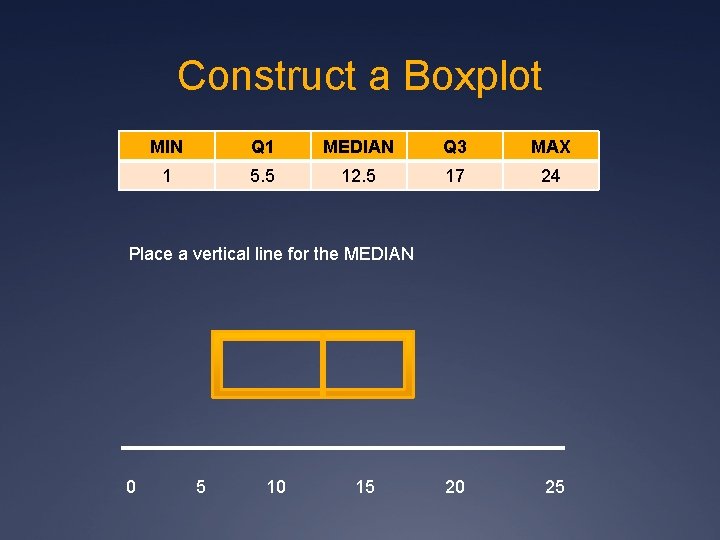 Construct a Boxplot MIN Q 1 MEDIAN Q 3 MAX 1 5. 5 12.