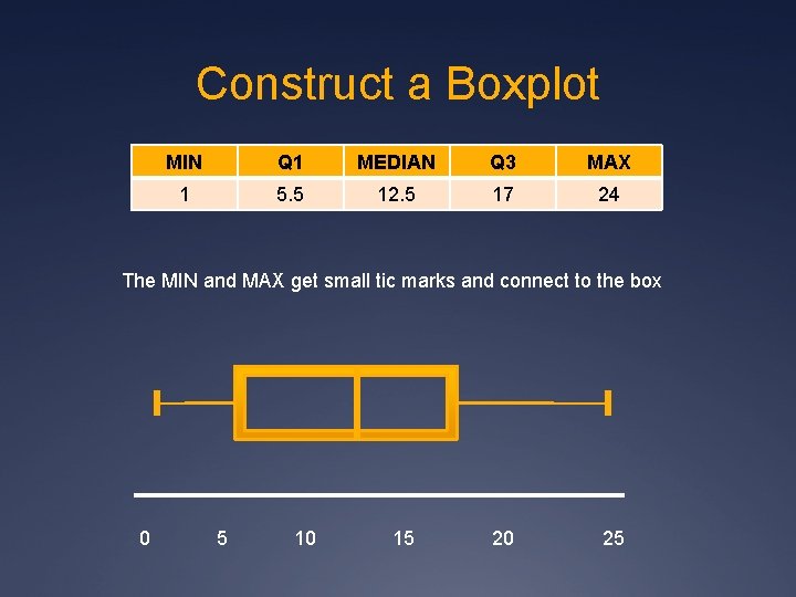 Construct a Boxplot MIN Q 1 MEDIAN Q 3 MAX 1 5. 5 12.