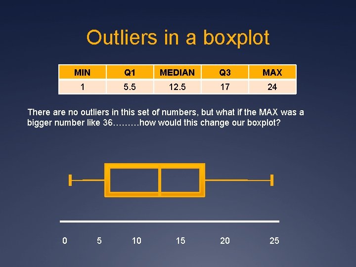 Outliers in a boxplot MIN Q 1 MEDIAN Q 3 MAX 1 5. 5