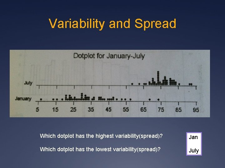 Variability and Spread Which dotplot has the highest variability(spread)? Jan Which dotplot has the