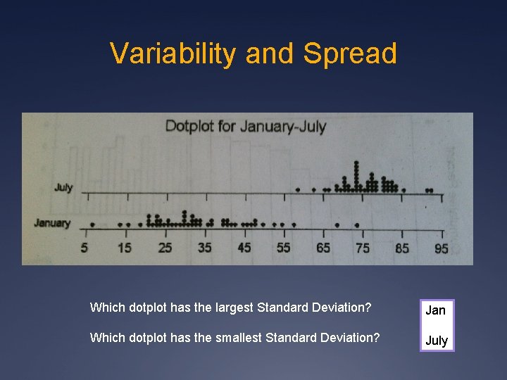 Variability and Spread Which dotplot has the largest Standard Deviation? Jan Which dotplot has