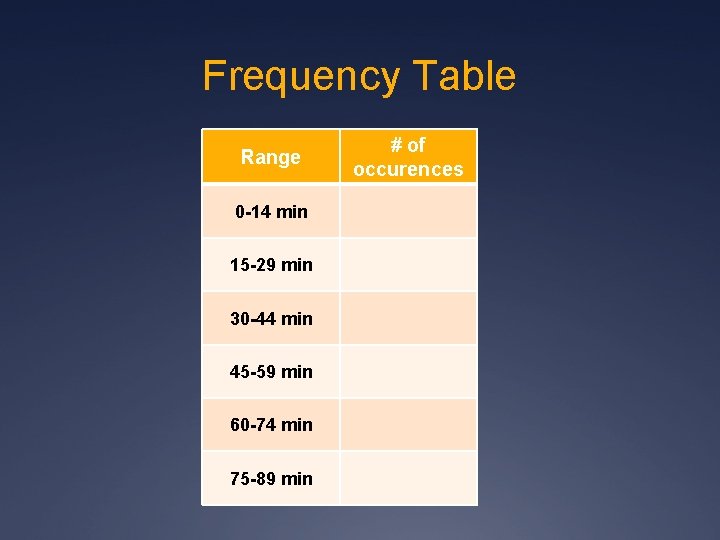 Frequency Table Range 0 -14 min 15 -29 min 30 -44 min 45 -59