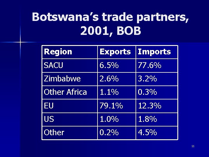 Botswana’s trade partners, 2001, BOB Region Exports Imports SACU 6. 5% 77. 6% Zimbabwe