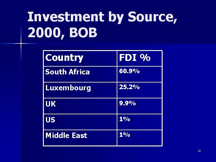 Investment by Source, 2000, BOB Country FDI % South Africa 60. 9% Luxembourg 25.