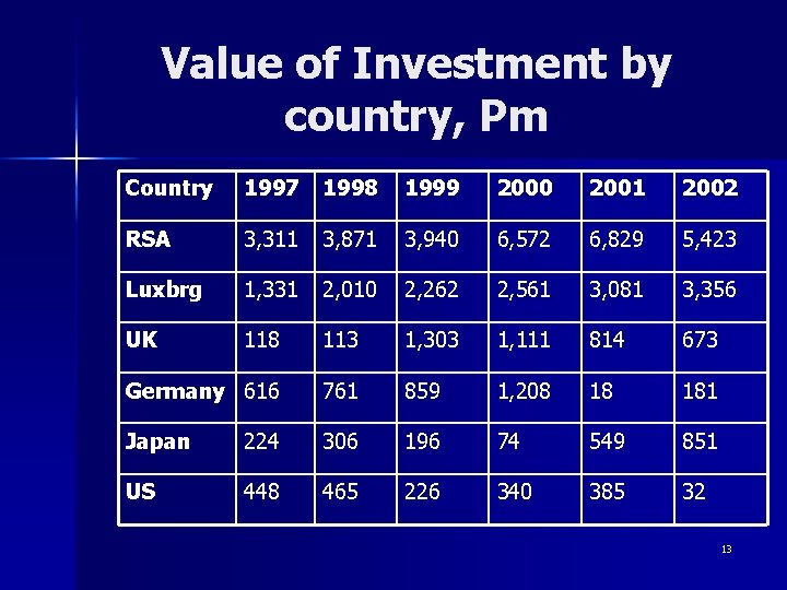Value of Investment by country, Pm Country 1997 1998 1999 2000 2001 2002 RSA