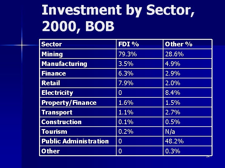 Investment by Sector, 2000, BOB Sector FDI % Other % Mining 79. 3% 28.