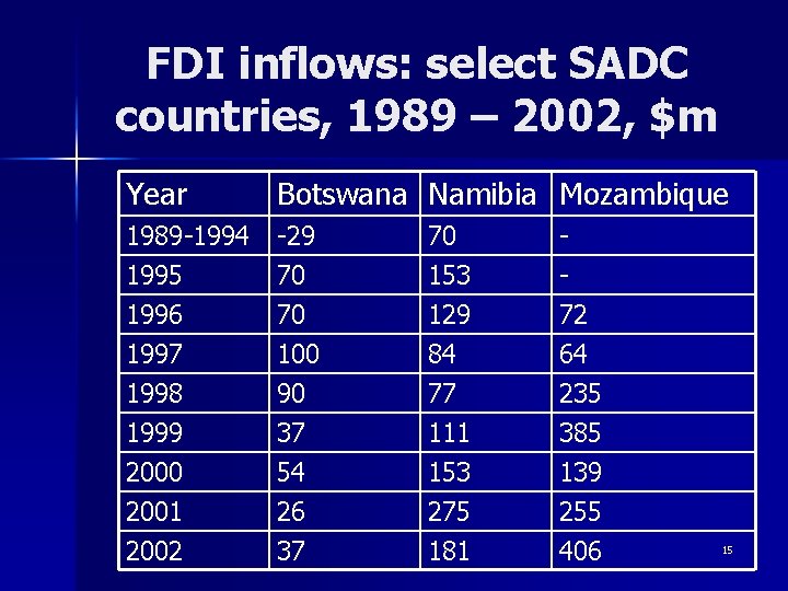 FDI inflows: select SADC countries, 1989 – 2002, $m Year Botswana Namibia Mozambique 1989