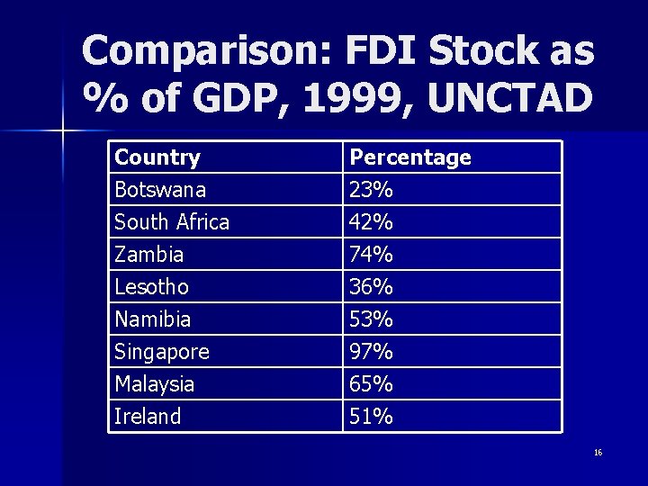 Comparison: FDI Stock as % of GDP, 1999, UNCTAD Country Botswana South Africa Zambia