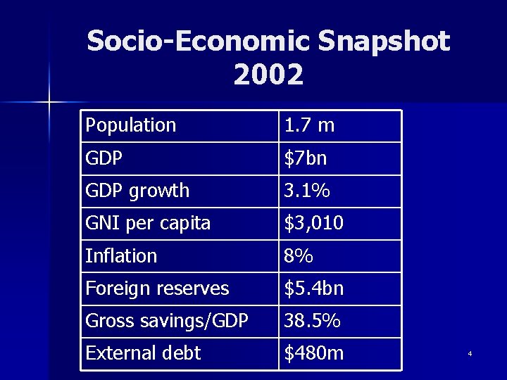 Socio-Economic Snapshot 2002 Population 1. 7 m GDP $7 bn GDP growth 3. 1%