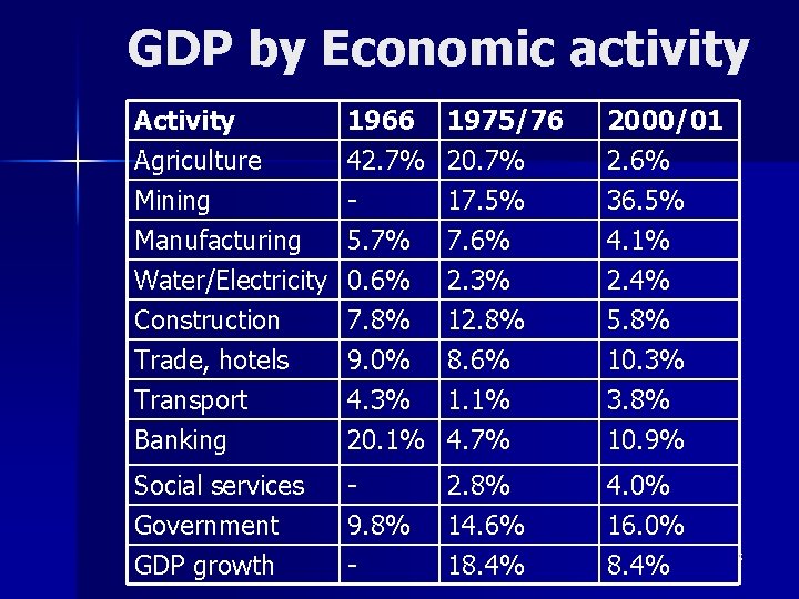 GDP by Economic activity Agriculture Mining Manufacturing 1966 42. 7% 5. 7% 1975/76 20.