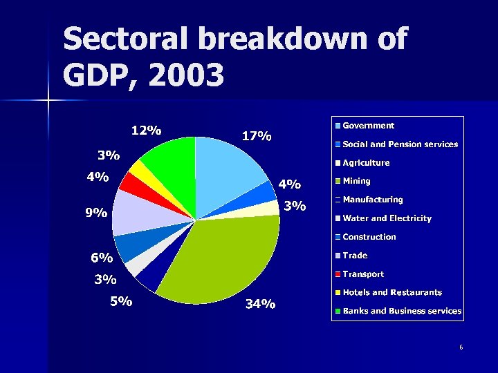 Sectoral breakdown of GDP, 2003 6 