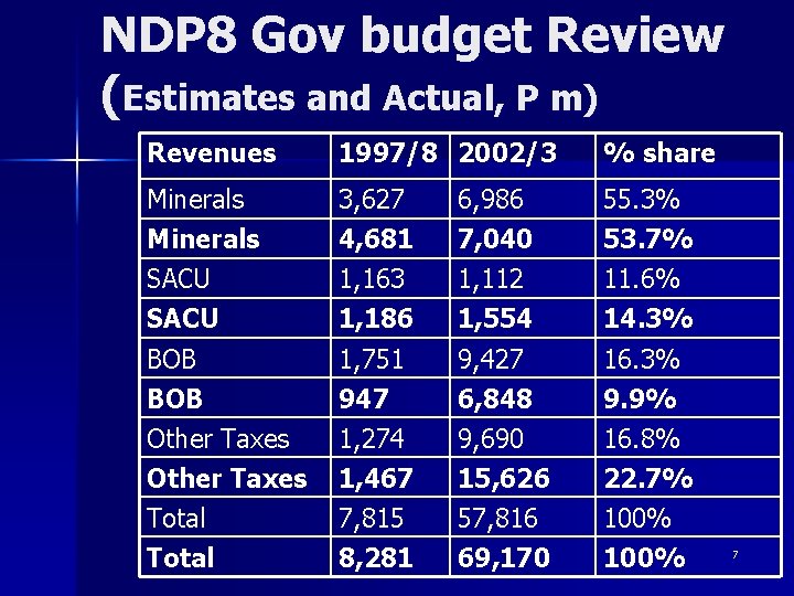 NDP 8 Gov budget Review (Estimates and Actual, P m) Revenues 1997/8 2002/3 %