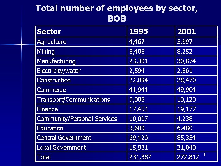Total number of employees by sector, BOB Sector 1995 2001 Agriculture 4, 467 5,