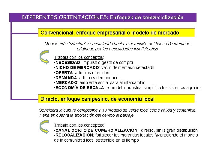 DIFERENTES ORIENTACIONES: Enfoques de comercialización Convencional, enfoque empresarial o modelo de mercado Modelo más