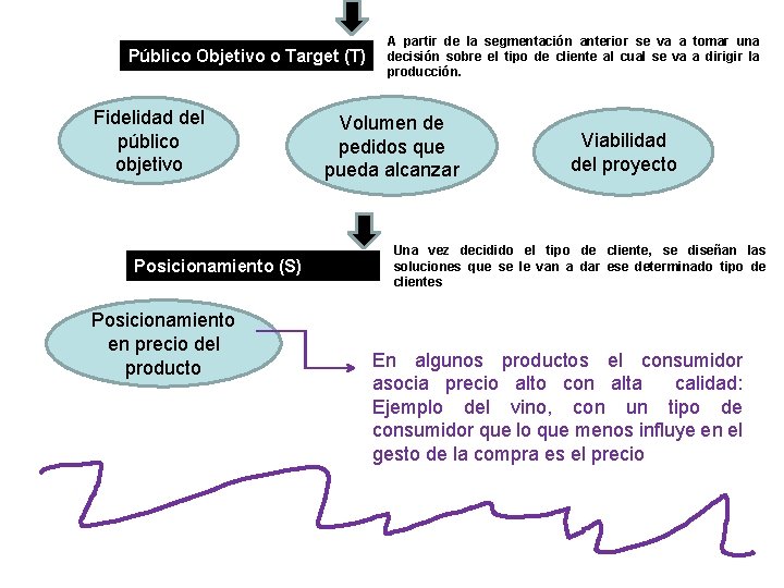 Público Objetivo o Target (T) Fidelidad del público objetivo Posicionamiento (S) Posicionamiento en precio