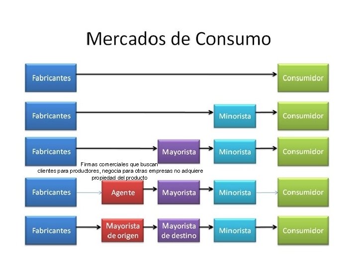 Firmas comerciales que buscan clientes para productores, negocia para otras empresas no adquiere propiedad