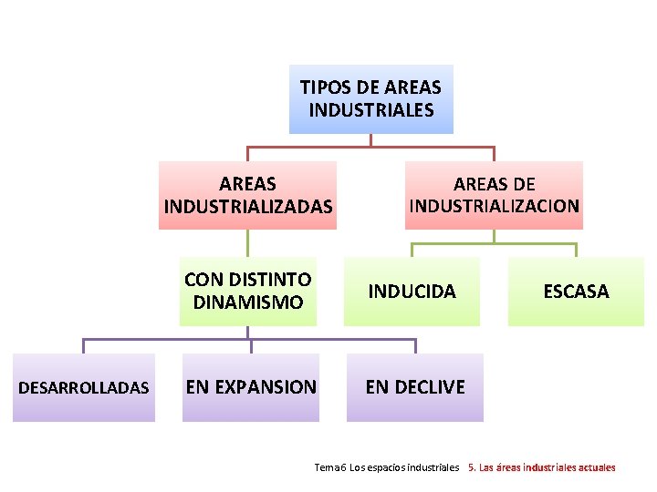 TIPOS DE AREAS INDUSTRIALES AREAS INDUSTRIALIZADAS DESARROLLADAS AREAS DE INDUSTRIALIZACION CON DISTINTO DINAMISMO INDUCIDA