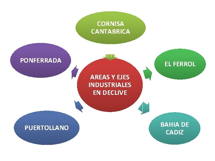 CORNISA CANTABRICA PONFERRADA EL FERROL AREAS Y EJES INDUSTRIALES EN DECLIVE PUERTOLLANO BAHIA DE