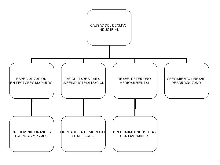 CAUSAS DEL DECLIVE INDUSTRIAL ESPECIALIZACION EN SECTORES MADUROS DIFICULTADES PARA LA REINDUSTRIALIZACION GRAVE DETERIORO