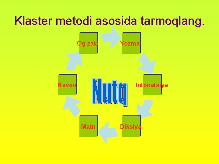 Klaster metodi asosida tarmoqlang. Og`zaki Ravon Yozma Intonatsiya Matn Diksiya 