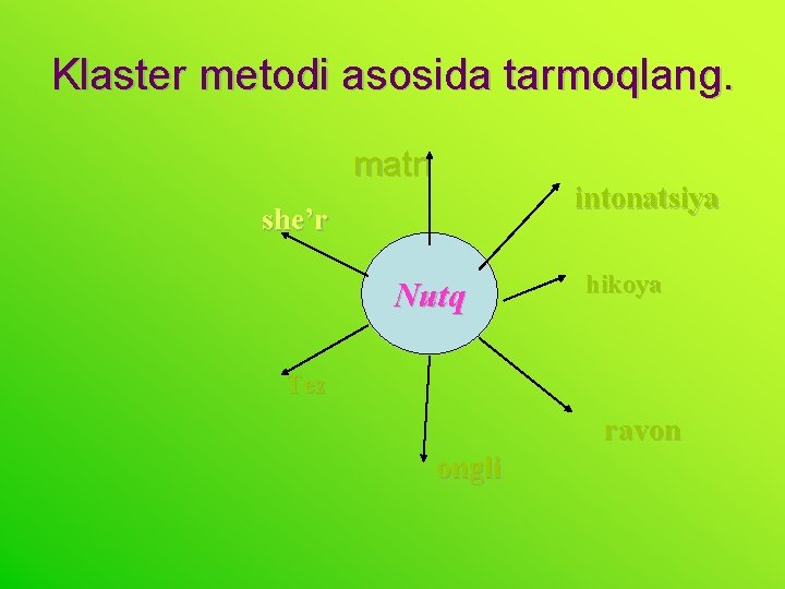 Klaster metodi asosida tarmoqlang. matn intonatsiya she’r Nutq hikoya Tez ravon ongli 