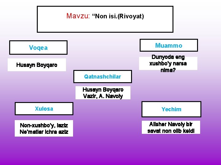 Mavzu: “Non isi. (Rivoyat) Voqea Muammo Husayn Boyqaro Dunyoda eng xushbo’y narsa nima? Qatnashchilar