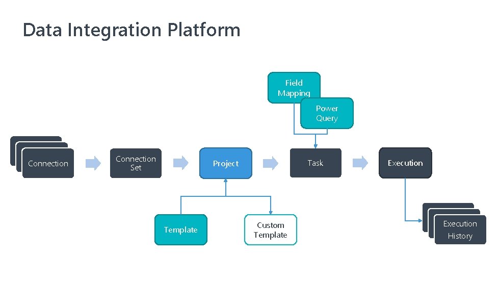 Data Integration Platform Field Mapping Power Query Connection Set Task Project Template Custom Template