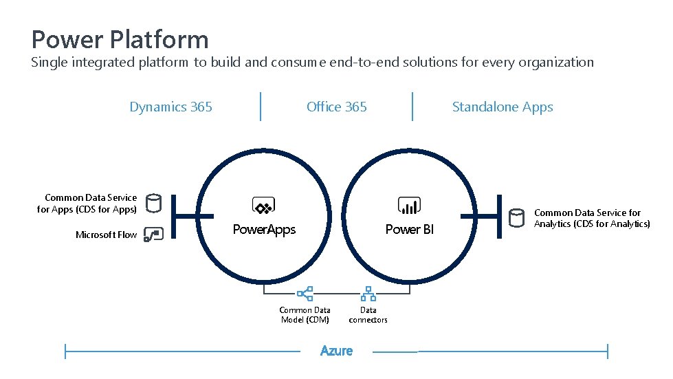 Power Platform Single integrated platform to build and consume end-to-end solutions for every organization