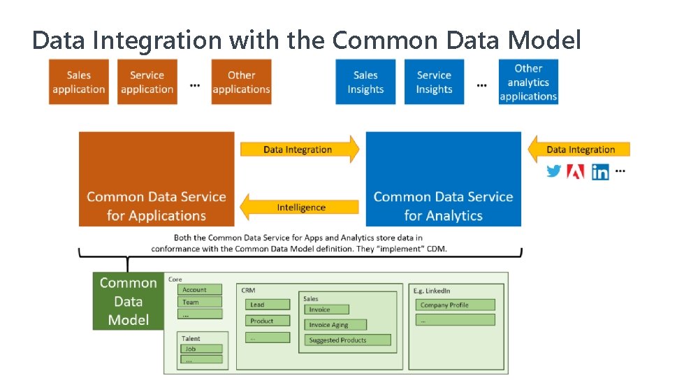 Data Integration with the Common Data Model 